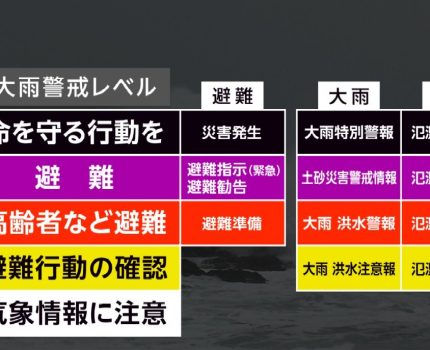 ﻿警戒レベルを確認して避難の基準にしよう