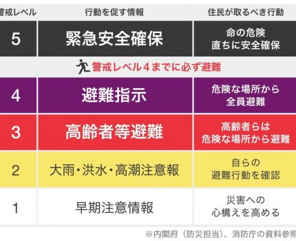 テレビでもよく聞く「緊急安全確保」とは