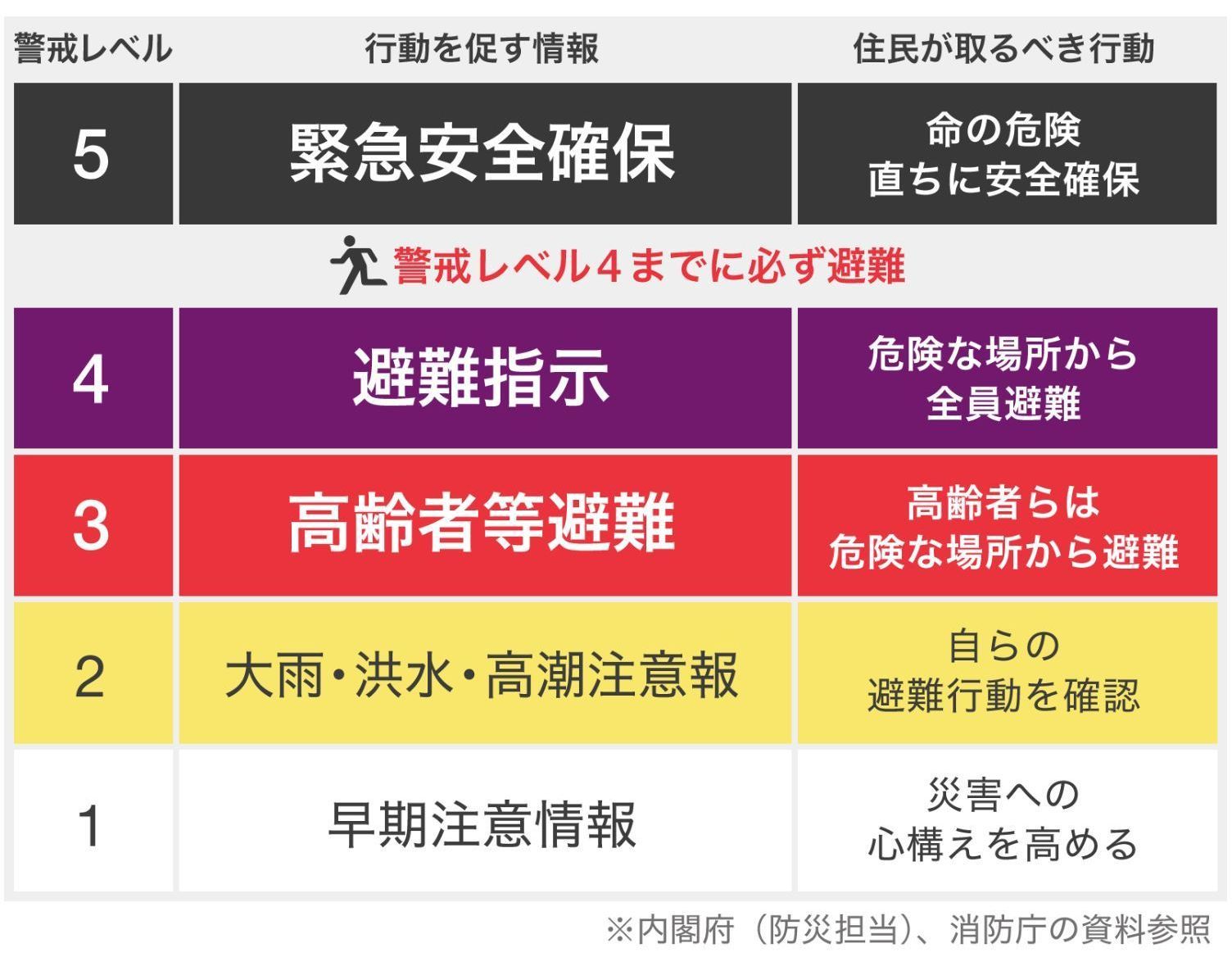 大雨などの水害の警戒レベルとは？もしもの時に逃げ遅れないようにするため知っておくこととは